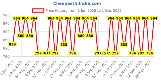 myntra.com Miss Chase Maroon Embellished Ruched Sheath Midi Dress miss chase Price History Graph from 1 Jun 2025 to 1 Dec 2025