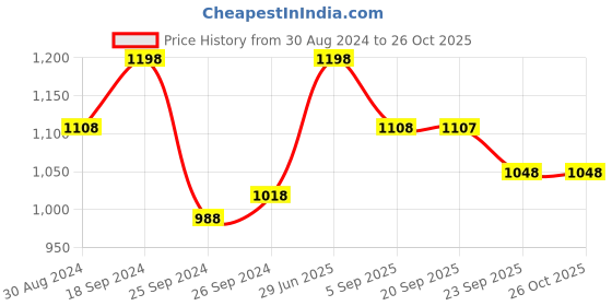 myntra.com Miss Chase Maroon Fit & Flare Maxi Dress miss chase Price History Graph from 30 Aug 2024 to 26 Oct 2025