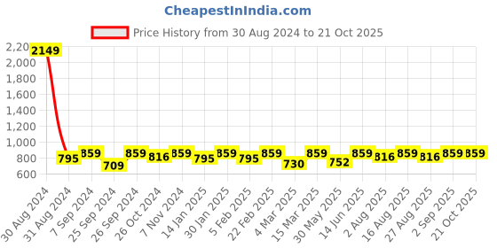 myntra.com Miss Chase Maroon Fringed Maxi Dress miss chase Price History Graph from 30 Aug 2024 to 19 Oct 2025