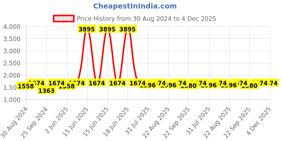 myntra.com Miss Chase Maroon Georgette Maxi Dress miss chase Price History Graph from 30 Aug 2024 to 4 Dec 2025