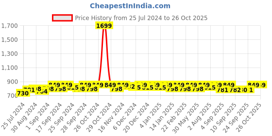 myntra.com Miss Chase Maroon Lace Bodycon Dress miss chase Price History Graph from 25 Jul 2024 to 26 Oct 2025