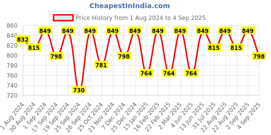 myntra.com Miss Chase Maroon Lace Sheath Dress miss chase Price History Graph from 1 Aug 2024 to 4 Sep 2025