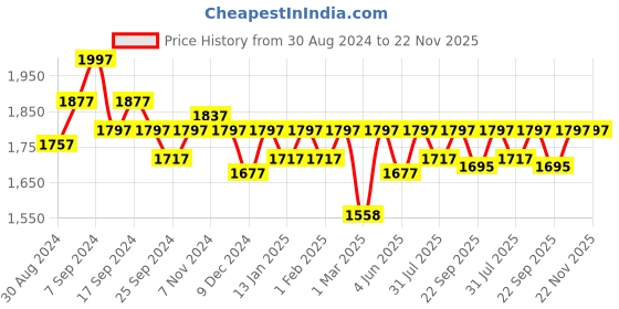 myntra.com Miss Chase Maroon Pink Sequinned V-Neck Basic Jumpsuit miss chase Price History Graph from 30 Aug 2024 to 22 Nov 2025