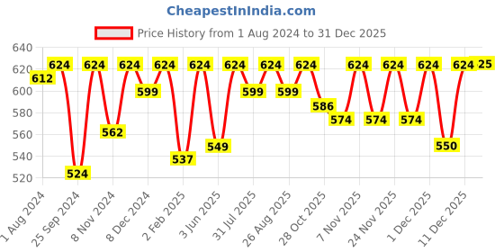 myntra.com Miss Chase Maroon Striped Pure Cotton Top miss chase Price History Graph from 1 Aug 2024 to 30 Dec 2025