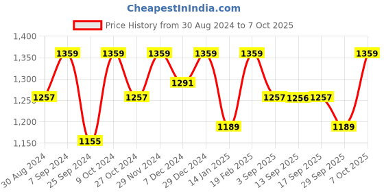 myntra.com Miss Chase Mauve & Gold-Toned Halter Neck Basic Jumpsuit miss chase Price History Graph from 30 Aug 2024 to 7 Oct 2025