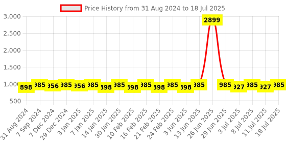 myntra.com Miss Chase Mauve Basic Jumpsuit miss chase Price History Graph from 31 Aug 2024 to 18 Jul 2025