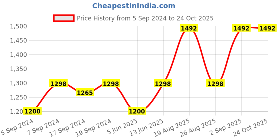 myntra.com Miss Chase Mauve Embellished Chiffon Maxi Dress miss chase Price History Graph from 5 Sep 2024 to 23 Oct 2025