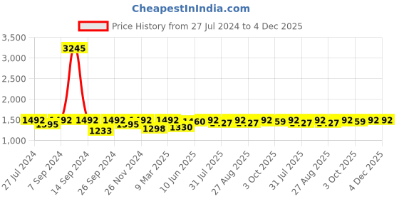 myntra.com Miss Chase Mauve Embellished Raglan Sleeves Sequinned Detail Maxi Dress miss chase Price History Graph from 27 Jul 2024 to 4 Dec 2025