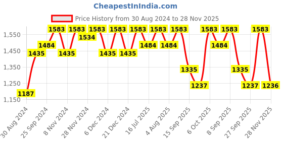 myntra.com Miss Chase Mauve Sequin Bardot Style Bodycon Dress miss chase Price History Graph from 30 Aug 2024 to 28 Nov 2025