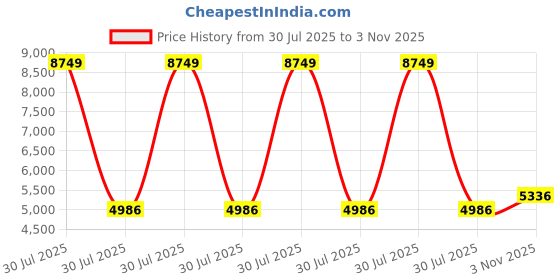myntra.com Miss Chase Maxi Dress miss chase Price History Graph from 30 Jul 2025 to 3 Nov 2025