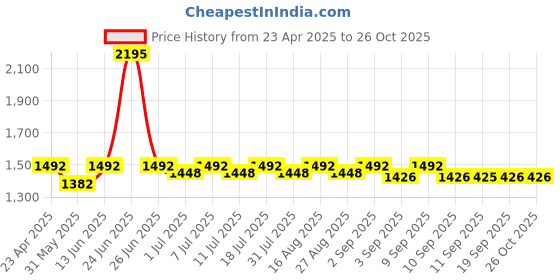 myntra.com Miss Chase Midi Straight Denim Skirt miss chase Price History Graph from 23 Apr 2025 to 25 Oct 2025