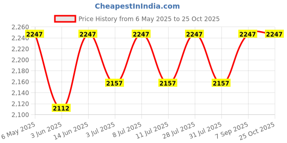 myntra.com miss chase Miss ChaseV-Neck Long Sleeves Pleated Sequined Slim Fit Longline Dress miss chase Price History Graph from 6 May 2025 to 25 Oct 2025