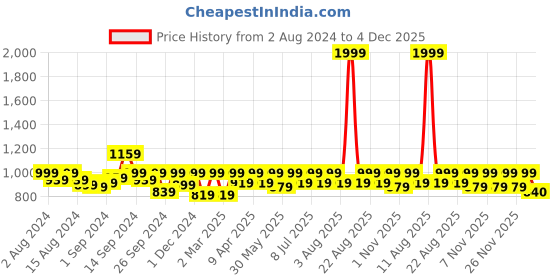 myntra.com miss chase Miss ChaseWomen Relaxed Fit Mid-Rise Distressed Denim Shorts miss chase Price History Graph from 2 Aug 2024 to 4 Dec 2025