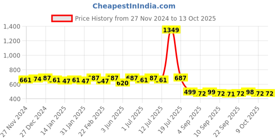 myntra.com Miss Chase Multicoloured Floral Print Maxi Skirt miss chase Price History Graph from 27 Nov 2024 to 13 Oct 2025
