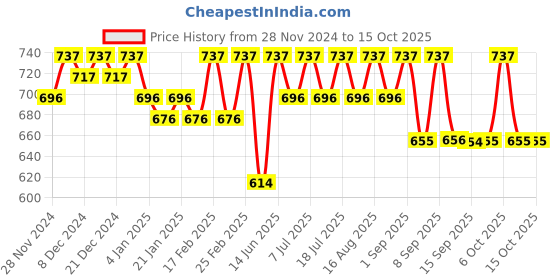 myntra.com Miss Chase Multicoloured Printed Trousers miss chase Price History Graph from 28 Nov 2024 to 14 Oct 2025