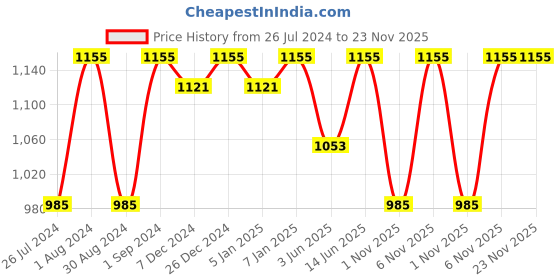myntra.com Miss Chase Mustard & Gold-Toned Halter Neck Embellished Layered Jumpsuit miss chase Price History Graph from 26 Jul 2024 to 22 Nov 2025