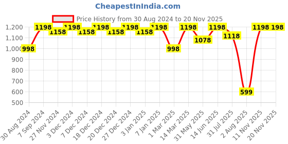 myntra.com Miss Chase Mustard & Gold-Toned Sequined Basic Jumpsuit miss chase Price History Graph from 30 Aug 2024 to 20 Nov 2025