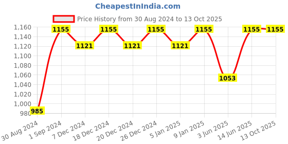 myntra.com Miss Chase Mustard Sequinned Embellished Halter Neck Basic Jumpsuit miss chase Price History Graph from 30 Aug 2024 to 13 Oct 2025