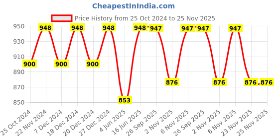 myntra.com Miss Chase Mustard Yellow Sqaure Neck Waist Tie-Ups Basic Jumpsuit miss chase Price History Graph from 25 Oct 2024 to 24 Nov 2025