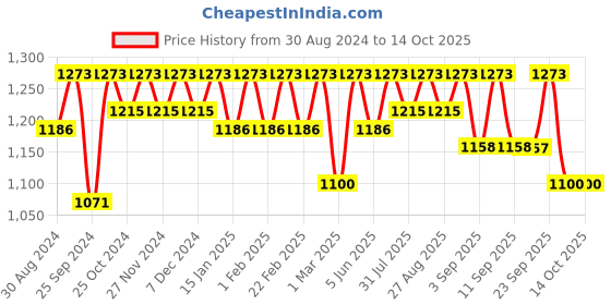 myntra.com Miss Chase Navy Blue & Gold-Toned Solid Basic Jumpsuit miss chase Price History Graph from 30 Aug 2024 to 13 Oct 2025