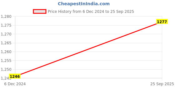 myntra.com Miss Chase Navy Blue Floral Print Maxi Dress miss chase Price History Graph from 6 Dec 2024 to 25 Sep 2025