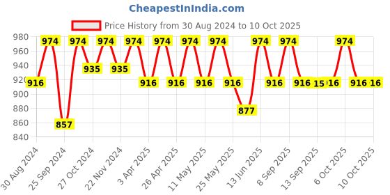 myntra.com Miss Chase Navy Blue Solid Basic Jumpsuit miss chase Price History Graph from 30 Aug 2024 to 10 Oct 2025