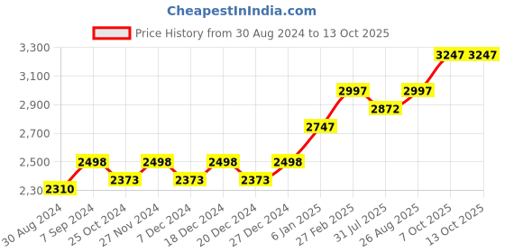 myntra.com Miss Chase Notched Lapel Collar Suede Longline Overcoat miss chase Price History Graph from 30 Aug 2024 to 12 Oct 2025