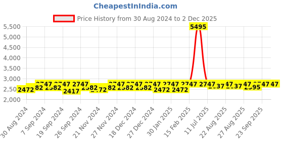 myntra.com Miss Chase Notched Lapel Longline Overcoat miss chase Price History Graph from 30 Aug 2024 to 2 Dec 2025