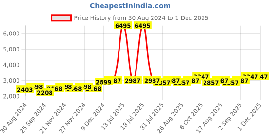 myntra.com Miss Chase Notched Wide Lapel Collar Longline Double Breasted Princess Coat miss chase Price History Graph from 30 Aug 2024 to 1 Dec 2025