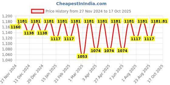 myntra.com Miss Chase Off-Shoulder Cold-Shoulder Georgette Fit & Flare Midi Dress miss chase Price History Graph from 27 Nov 2024 to 17 Oct 2025