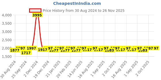 myntra.com Miss Chase Off White Georgette Maxi Dress miss chase Price History Graph from 30 Aug 2024 to 25 Nov 2025