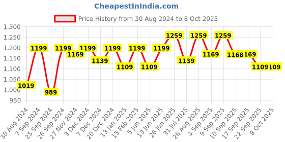 myntra.com Miss Chase Off White Sequinned Embellished Basic Jumpsuit miss chase Price History Graph from 30 Aug 2024 to 8 Oct 2025