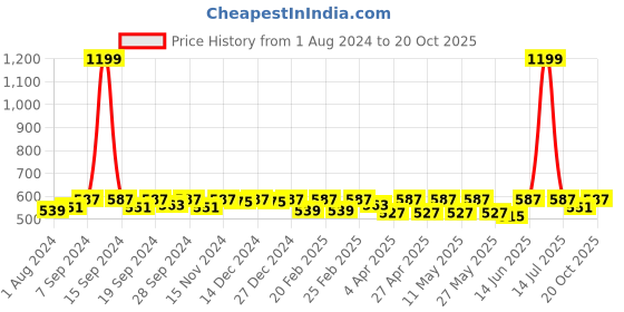 myntra.com Miss Chase Olive Green Jogger Trousers miss chase Price History Graph from 1 Aug 2024 to 20 Oct 2025