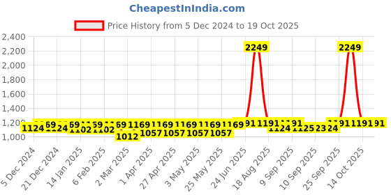 myntra.com Miss Chase One Shoulder Flutter Sleeve Ruffles Maxi Dress miss chase Price History Graph from 5 Dec 2024 to 18 Oct 2025