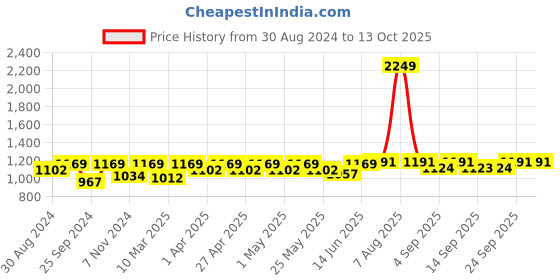 myntra.com Miss Chase One Shoulder Ruffles Maxi Dress miss chase Price History Graph from 30 Aug 2024 to 12 Oct 2025