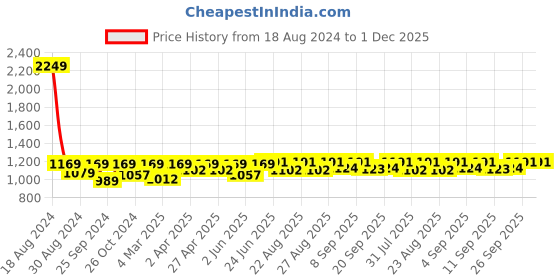 myntra.com Miss Chase One Shoulder Sheath Dress miss chase Price History Graph from 18 Aug 2024 to 30 Nov 2025