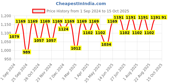 myntra.com Miss Chase One Shoulder Sheath Dress miss chase Price History Graph from 1 Sep 2024 to 15 Oct 2025
