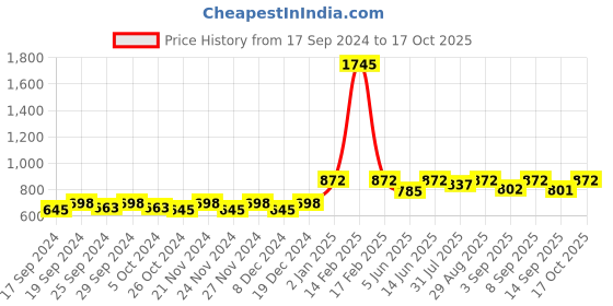 myntra.com Miss Chase Orange & Navy Blue Geometric Printed Off-Shoulder Bardot Crop Top miss chase Price History Graph from 17 Sep 2024 to 17 Oct 2025