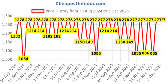 myntra.com Miss Chase Orange V-Neck Sleeveless Embellished Basic Jumpsuit miss chase Price History Graph from 30 Aug 2024 to 3 Dec 2025