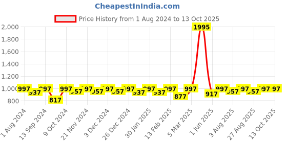 myntra.com Miss Chase Overlapped Denim Skirt miss chase Price History Graph from 1 Aug 2024 to 13 Oct 2025