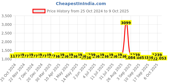 myntra.com Miss Chase Peach-Coloured & Blue Printed Pleated Jumpsuit miss chase Price History Graph from 25 Oct 2024 to 9 Oct 2025