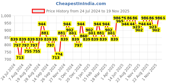 myntra.com Miss Chase Peach-Coloured Floral Pleated Maxi Top miss chase Price History Graph from 24 Jul 2024 to 19 Nov 2025