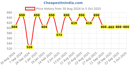 myntra.com Miss Chase Peter Pan Collar Regular Top miss chase Price History Graph from 30 Aug 2024 to 4 Oct 2025