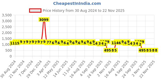 myntra.com Miss Chase Pink & Blue Printed Basic Jumpsuit miss chase Price History Graph from 30 Aug 2024 to 21 Nov 2025