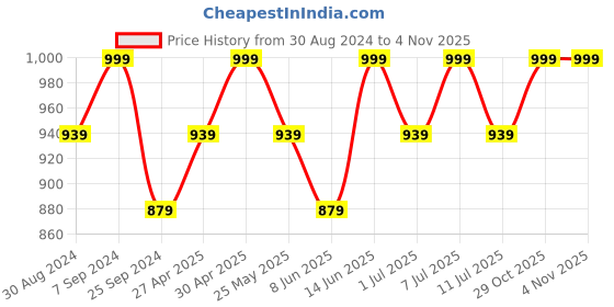 myntra.com Miss Chase Pink Bodycon Dress miss chase Price History Graph from 30 Aug 2024 to 1 Nov 2025