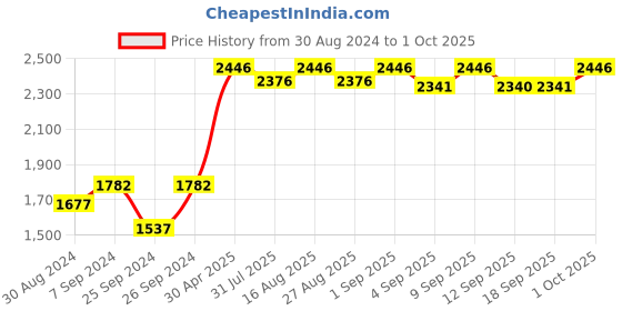 myntra.com Miss Chase Pink Embellished Embroidered Georgette Maxi Dress miss chase Price History Graph from 30 Aug 2024 to 1 Oct 2025