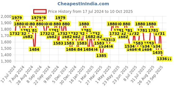 myntra.com Miss Chase Pink Embellished Fringed Basic Jumpsuit miss chase Price History Graph from 17 Jul 2024 to 10 Oct 2025