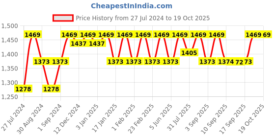 myntra.com Miss Chase Pink Embellished Georgette Maxi Dress miss chase Price History Graph from 27 Jul 2024 to 18 Oct 2025
