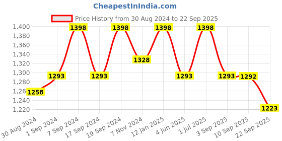 myntra.com Miss Chase Pink Embellished Georgette Pleated Maxi Dress miss chase Price History Graph from 30 Aug 2024 to 22 Sep 2025