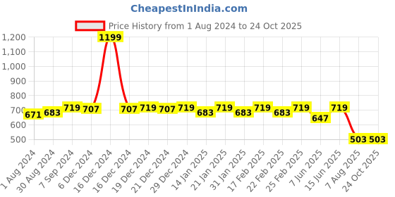 myntra.com Miss Chase Pink Flared Skirt miss chase Price History Graph from 1 Aug 2024 to 24 Oct 2025